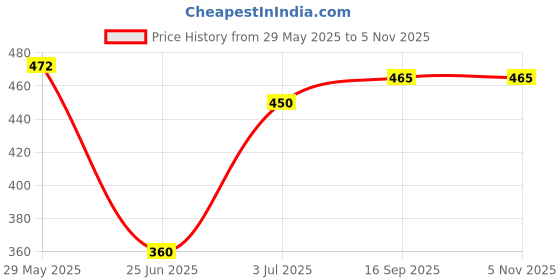 firstcry.com Babyhug Disney Single Jersey Knit Full Sleeves Night Suit With Bambi Graphics - Blue & White babyhug disney Price History Graph from 29 May 2025 to 3 Nov 2025