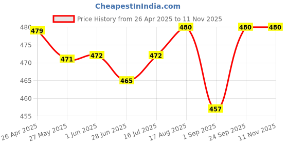 firstcry.com Babyhug Disney Single Jersey Knit Full Sleeves Night Suit With Car Graphics - Blue & Green babyhug disney Price History Graph from 26 Apr 2025 to 10 Nov 2025
