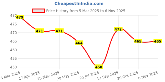 firstcry.com Babyhug Disney Single Jersey Knit Full Sleeves Night Suit With Cars Graphics - Light Blue babyhug disney Price History Graph from 5 Mar 2025 to 6 Nov 2025