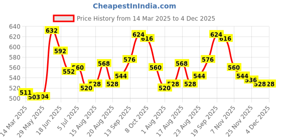 firstcry.com Babyhug Disney Single Jersey Knit Full Sleeves Night Suit With Cars Graphics - Red & White babyhug disney Price History Graph from 14 Mar 2025 to 4 Dec 2025