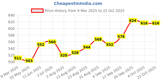 firstcry.com Babyhug Disney Single Jersey Knit Full Sleeves Night Suit With Cars Graphics - Red & White babyhug disney Price History Graph from 9 Mar 2025 to 21 Oct 2025