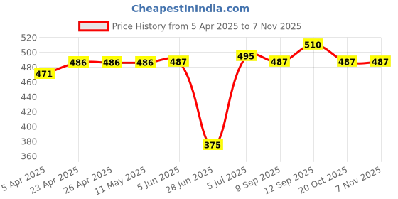 firstcry.com Babyhug Disney Single Jersey Knit Full Sleeves Night Suit with Chip N Dale Graphic - Blue babyhug disney Price History Graph from 5 Apr 2025 to 6 Nov 2025