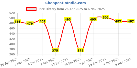 firstcry.com Babyhug Disney Single Jersey Knit Full Sleeves Night Suit with Chip N Dale Graphic - Blue babyhug disney Price History Graph from 26 Apr 2025 to 4 Nov 2025