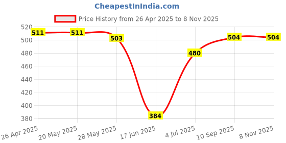 firstcry.com Babyhug Disney Single Jersey Knit Full Sleeves Night Suit with Chip N Dale Graphic - Red babyhug disney Price History Graph from 26 Apr 2025 to 7 Nov 2025