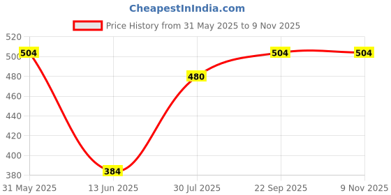 firstcry.com Babyhug Disney Single Jersey Knit Full Sleeves Night Suit with Chip N Dale Graphic - Red babyhug disney Price History Graph from 31 May 2025 to 9 Nov 2025