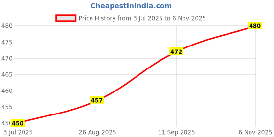 firstcry.com Babyhug Disney Single Jersey Knit Full Sleeves Night Suit With Chip N Dale Graphics - Blue babyhug disney Price History Graph from 3 Jul 2025 to 6 Nov 2025