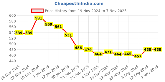 firstcry.com Babyhug Disney Single Jersey Knit Full Sleeves Night Suit With Chip n Dale Graphics - Red babyhug disney Price History Graph from 19 Nov 2024 to 6 Nov 2025