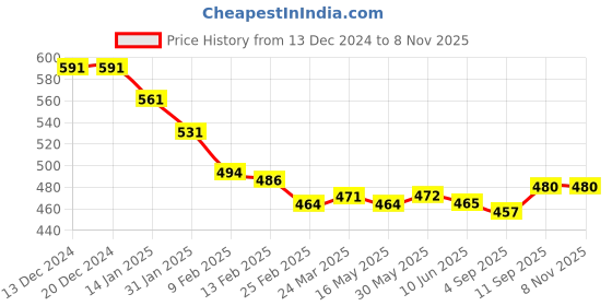 firstcry.com Babyhug Disney Single Jersey Knit Full Sleeves Night Suit With Chip n Dale Graphics - Red babyhug disney Price History Graph from 13 Dec 2024 to 8 Nov 2025