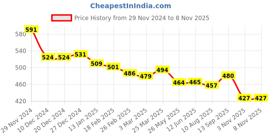 firstcry.com Babyhug Disney Single Jersey Knit Full Sleeves Night Suit with Donald Duck Graphics- Olive Green babyhug disney Price History Graph from 29 Nov 2024 to 6 Nov 2025