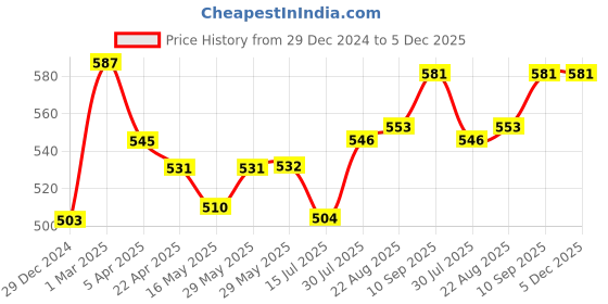 firstcry.com Babyhug Disney Single Jersey Knit Full Sleeves Night Suit with Frill Detailing & Minnie Mouse Graphics - Yellow babyhug disney Price History Graph from 29 Dec 2024 to 4 Dec 2025