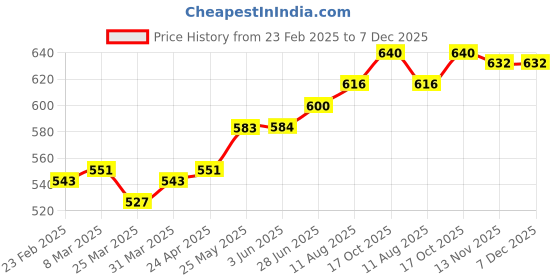 firstcry.com Babyhug Disney Single Jersey Knit Full Sleeves Night Suit with Lady & The Tramp Graphics - White babyhug disney Price History Graph from 23 Feb 2025 to 7 Dec 2025