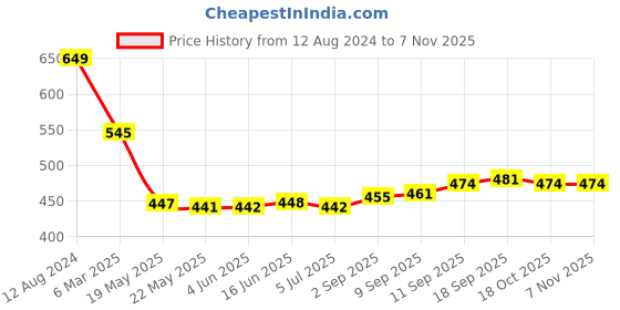 firstcry.com Babyhug Disney Single Jersey Knit  Full Sleeves Night Suit  with Lion  King Graphics - Blue babyhug disney Price History Graph from 12 Aug 2024 to 6 Nov 2025