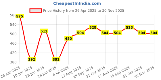 firstcry.com Babyhug Disney Single Jersey Knit Full Sleeves Night Suit with Lion King Graphics - Yellow babyhug disney Price History Graph from 26 Apr 2025 to 30 Nov 2025
