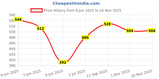 firstcry.com Babyhug Disney Single Jersey Knit Full Sleeves Night Suit with Lion King Graphics - Yellow babyhug disney Price History Graph from 6 Jun 2025 to 19 Nov 2025