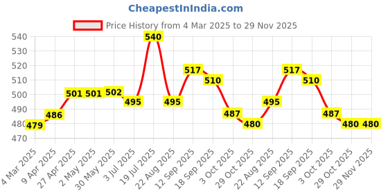 firstcry.com Babyhug Disney Single Jersey Knit Full Sleeves Night Suit With Marie Graphics & Badge Detailing - Red babyhug disney Price History Graph from 4 Mar 2025 to 28 Nov 2025