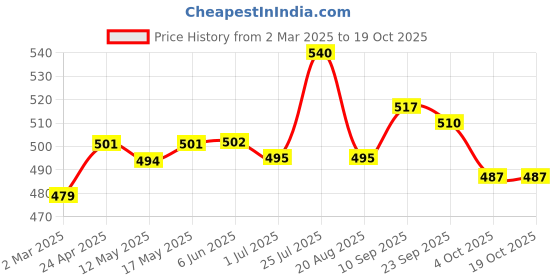 firstcry.com Babyhug Disney Single Jersey Knit Full Sleeves Night Suit With Marie Graphics & Badge Detailing - Red babyhug disney Price History Graph from 2 Mar 2025 to 17 Oct 2025