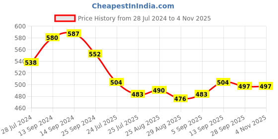 firstcry.com Babyhug Disney Single Jersey Knit Full Sleeves Night Suit with Marie Graphics - Pink babyhug disney Price History Graph from 28 Jul 2024 to 3 Nov 2025