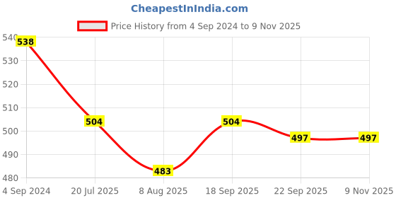 firstcry.com Babyhug Disney Single Jersey Knit Full Sleeves Night Suit with Marie Graphics - Pink babyhug disney Price History Graph from 4 Sep 2024 to 8 Nov 2025