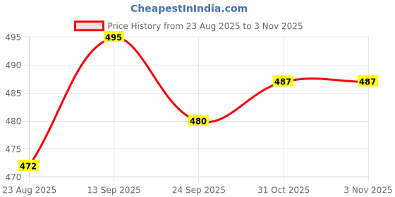 firstcry.com Babyhug Disney Single Jersey Knit Full Sleeves Night Suit with Marie Graphics - White & Pink babyhug disney Price History Graph from 23 Aug 2025 to 3 Nov 2025
