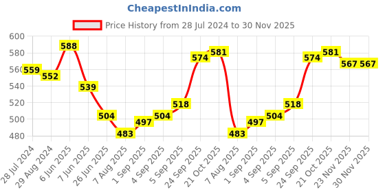 firstcry.com Babyhug Disney Single Jersey Knit  Full Sleeves Night Suit with Marie Graphics - Yellow babyhug disney Price History Graph from 28 Jul 2024 to 29 Nov 2025