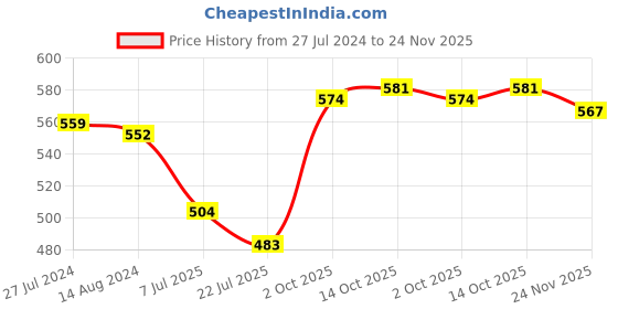 firstcry.com Babyhug Disney Single Jersey Knit  Full Sleeves Night Suit with Marie Graphics - Yellow babyhug disney Price History Graph from 27 Jul 2024 to 24 Nov 2025