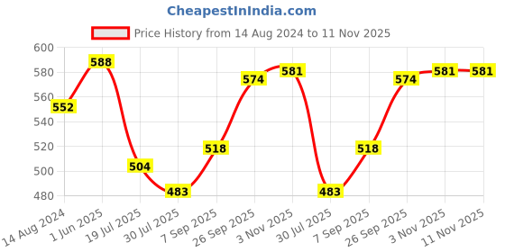 firstcry.com Babyhug Disney Single Jersey Knit  Full Sleeves Night Suit with Marie Graphics - Yellow babyhug disney Price History Graph from 14 Aug 2024 to 10 Nov 2025