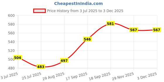 firstcry.com Babyhug Disney Single Jersey Knit Full Sleeves Night Suit with Marie Graphics - Yellow babyhug disney Price History Graph from 3 Jul 2025 to 2 Dec 2025