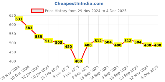 firstcry.com Babyhug Disney Single Jersey Knit Full Sleeves Night Suit With Mickey & Pluto Graphics - Light Blue babyhug disney Price History Graph from 29 Nov 2024 to 4 Dec 2025