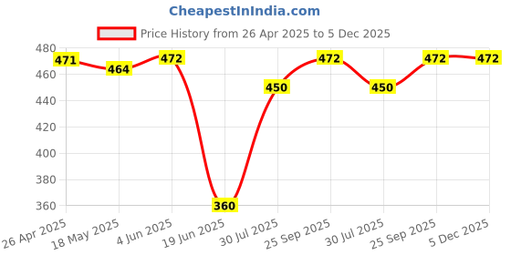 firstcry.com Babyhug Disney Single Jersey Knit Full Sleeves Night Suit with Mickey Mouse & Friends Graphics - Light Blue babyhug disney Price History Graph from 26 Apr 2025 to 4 Dec 2025