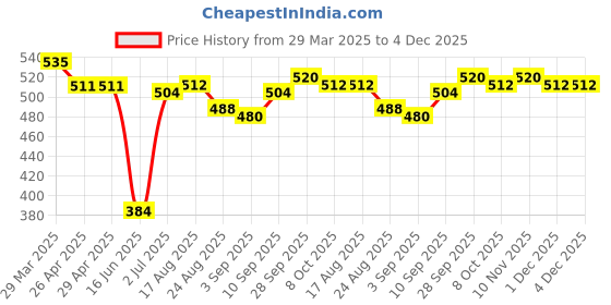 firstcry.com Babyhug Disney Single Jersey Knit Full Sleeves Night Suit with Mickey Mouse & Friends Graphics - Navy Blue & Red babyhug disney Price History Graph from 29 Mar 2025 to 1 Dec 2025