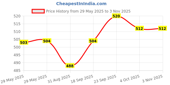 firstcry.com Babyhug Disney Single Jersey Knit Full Sleeves Night Suit with Mickey Mouse & Friends Graphics - Navy Blue & Red babyhug disney Price History Graph from 29 May 2025 to 2 Nov 2025