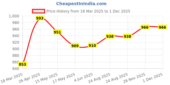 firstcry.com Babyhug Disney Single Jersey Knit Full Sleeves Night Suit with Mickey Mouse & Friends Graphics Pack of 2 - Red & Navy Blue babyhug disney Price History Graph from 18 Mar 2025 to 30 Nov 2025