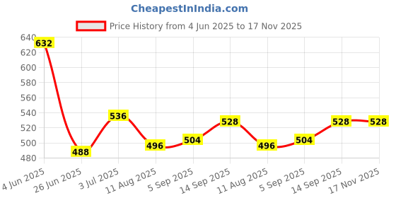 firstcry.com Babyhug Disney Single Jersey Knit Full Sleeves Night Suit with Mickey Mouse & Pluto Graphic - Navy Blue babyhug disney Price History Graph from 4 Jun 2025 to 16 Nov 2025