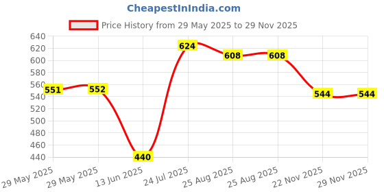 firstcry.com Babyhug Disney Single Jersey Knit Full Sleeves Night Suit With Mickey Mouse Family Print - Red babyhug disney Price History Graph from 29 May 2025 to 28 Nov 2025