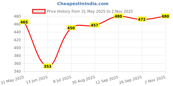 firstcry.com Babyhug Disney Single Jersey Knit Full Sleeves Night Suit With Mickey Mouse Graphic - Blue babyhug disney Price History Graph from 31 May 2025 to 2 Nov 2025