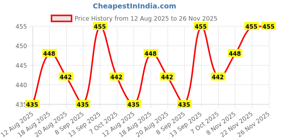 firstcry.com Babyhug Disney Single Jersey Knit Full Sleeves Night Suit With Mickey Mouse Graphics - Blue babyhug disney Price History Graph from 12 Aug 2025 to 26 Nov 2025