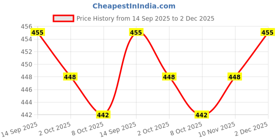 firstcry.com Babyhug Disney Single Jersey Knit Full Sleeves Night Suit With Mickey Mouse Graphics - Blue babyhug disney Price History Graph from 14 Sep 2025 to 2 Dec 2025