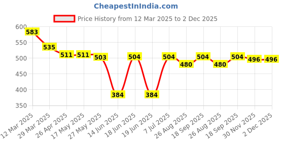 firstcry.com Babyhug Disney Single Jersey Knit Full Sleeves Night Suit with Mickey Mouse Graphics - Blue & White babyhug disney Price History Graph from 12 Mar 2025 to 2 Dec 2025