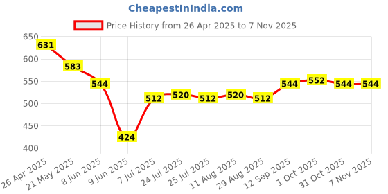 firstcry.com Babyhug Disney Single Jersey Knit Full Sleeves Night Suit with Mickey Mouse Graphics - Blue & White babyhug disney Price History Graph from 26 Apr 2025 to 7 Nov 2025