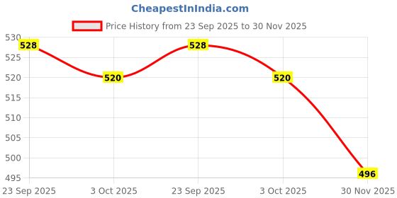 firstcry.com Babyhug Disney Single Jersey Knit Full Sleeves Night Suit with Mickey Mouse Graphics - Blue & White babyhug disney Price History Graph from 23 Sep 2025 to 30 Nov 2025