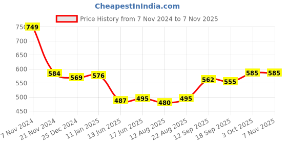 firstcry.com Babyhug Disney Single Jersey Knit Full Sleeves Night Suit With Mickey Mouse Graphics - Green babyhug disney Price History Graph from 7 Nov 2024 to 6 Nov 2025