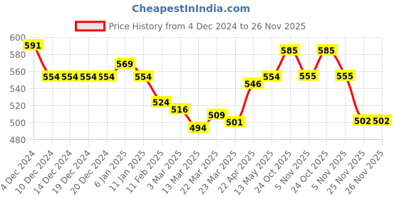 firstcry.com Babyhug Disney Single Jersey Knit Full Sleeves Night Suit With Mickey Mouse Graphics - Light Blue babyhug disney Price History Graph from 4 Dec 2024 to 25 Nov 2025