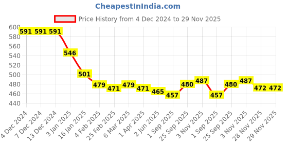 firstcry.com Babyhug Disney Single Jersey Knit Full Sleeves Night Suit with Mickey Mouse Graphics - Light Blue babyhug disney Price History Graph from 4 Dec 2024 to 28 Nov 2025