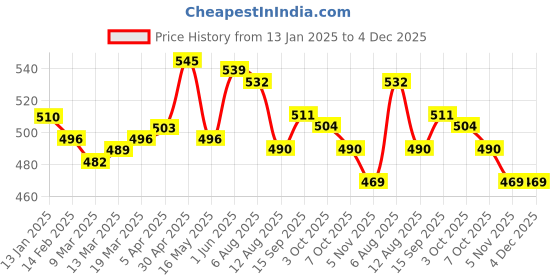 firstcry.com Babyhug Disney Single Jersey Knit Full Sleeves Night Suit with Mickey Mouse Graphics - Light Blue babyhug disney Price History Graph from 13 Jan 2025 to 4 Dec 2025