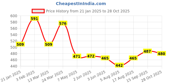 firstcry.com Babyhug Disney Single Jersey Knit Full Sleeves Night Suit With Mickey Mouse Graphics - Light Blue babyhug disney Price History Graph from 21 Jan 2025 to 28 Oct 2025