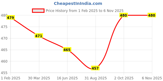 firstcry.com Babyhug Disney Single Jersey Knit Full Sleeves Night Suit with Mickey Mouse Graphics - Light Blue babyhug disney Price History Graph from 1 Feb 2025 to 6 Nov 2025
