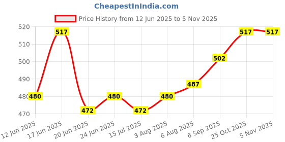 firstcry.com Babyhug Disney Single Jersey Knit Full Sleeves Night Suit with Mickey Mouse Graphics - Navy Blue & Green babyhug disney Price History Graph from 12 Jun 2025 to 5 Nov 2025