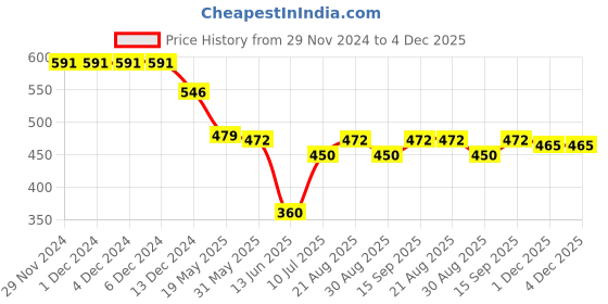firstcry.com Babyhug Disney Single Jersey Knit Full Sleeves Night Suit With Mickey Mouse Graphics - Orange babyhug disney Price History Graph from 29 Nov 2024 to 3 Dec 2025