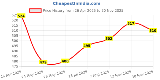 firstcry.com Babyhug Disney Single Jersey Knit Full Sleeves Night Suit With Mickey Mouse Graphics - Red babyhug disney Price History Graph from 26 Apr 2025 to 30 Nov 2025