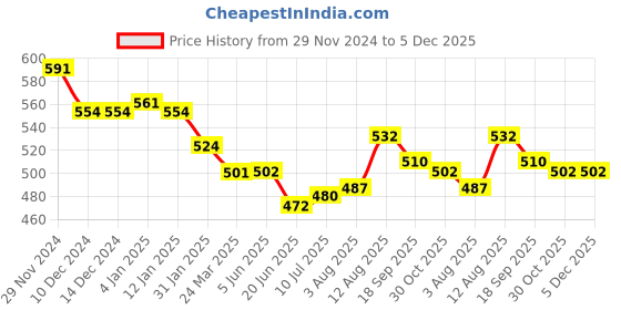 firstcry.com Babyhug Disney Single Jersey Knit Full Sleeves Night Suit with Mickey Mouse Graphics- Red Blue & Yellow babyhug disney Price History Graph from 29 Nov 2024 to 5 Dec 2025